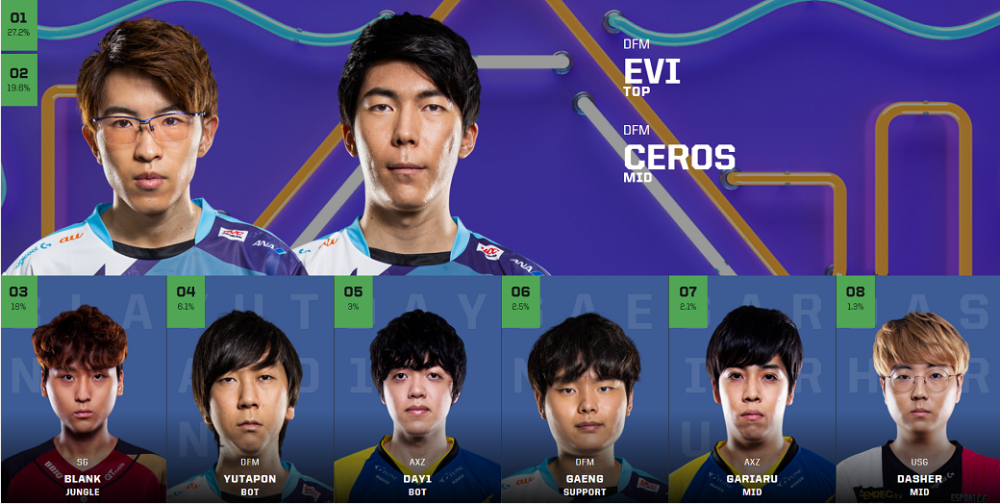 TSM血洗DFM,Faker一己之力扛起全队 TSM血洗DFM,Faker一己之力扛起全队